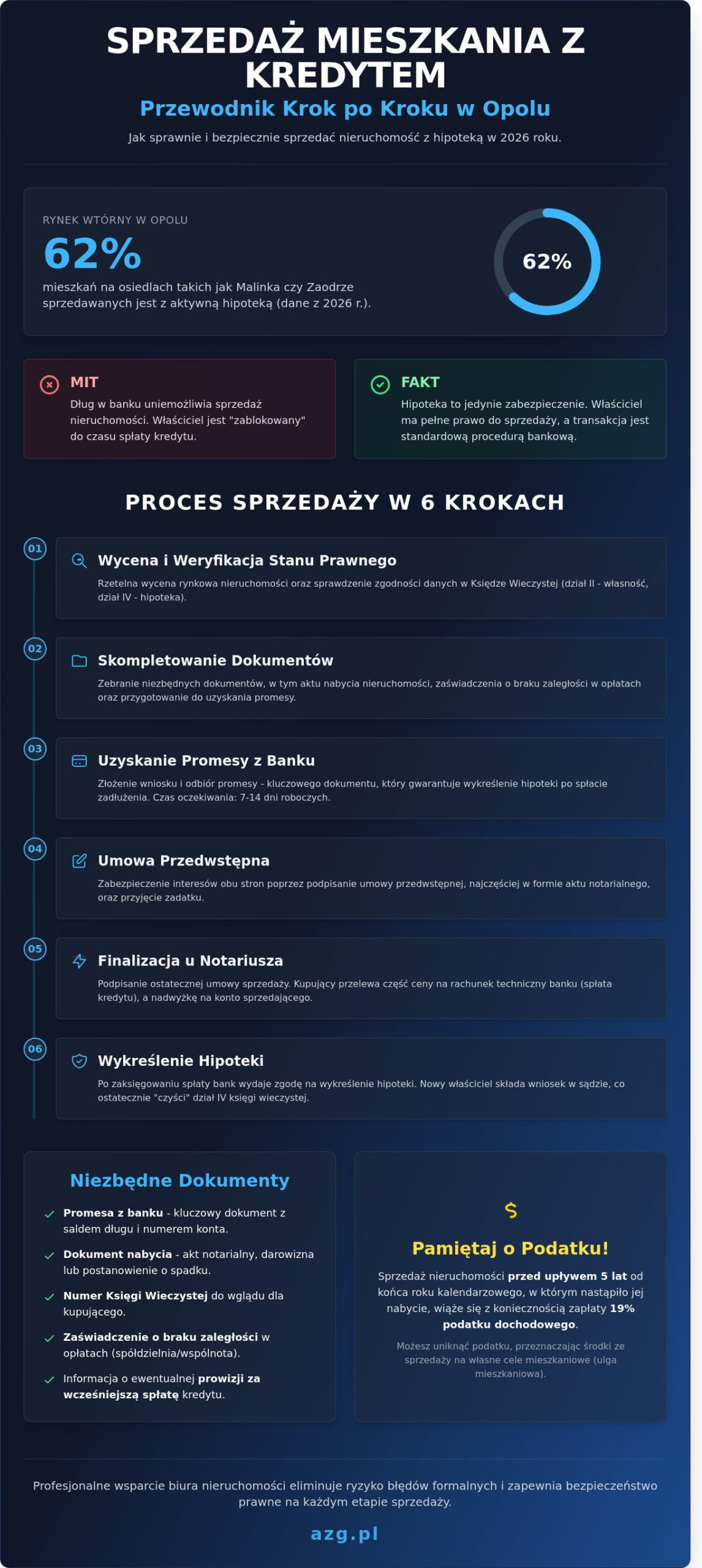 Sprzedaż mieszkania z kredytem hipotecznym w Opolu krok po kroku (Poradnik 2026)