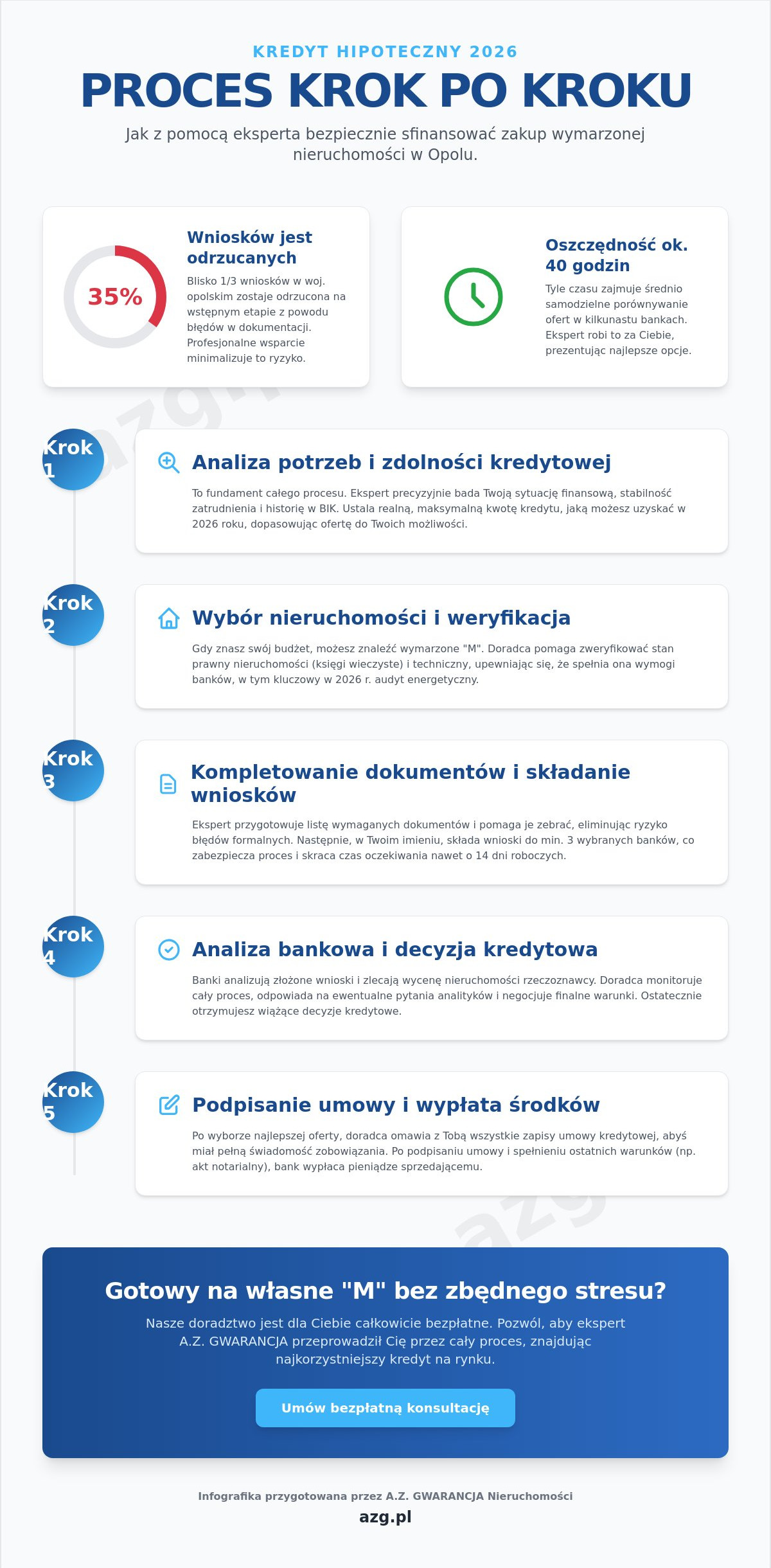 Doradztwo kredytowe Opole: Jak uzyskać najkorzystniejszy kredyt hipoteczny w 2026 roku?