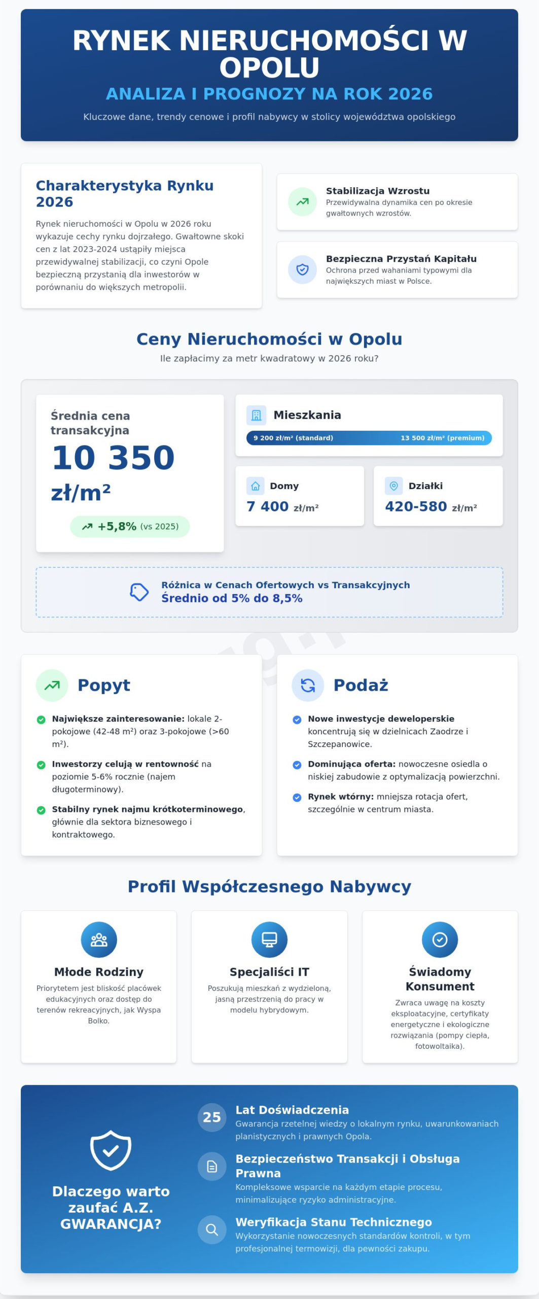 Nieruchomości Opole 2026: Analiza trendów, ceny i perspektywy rynku