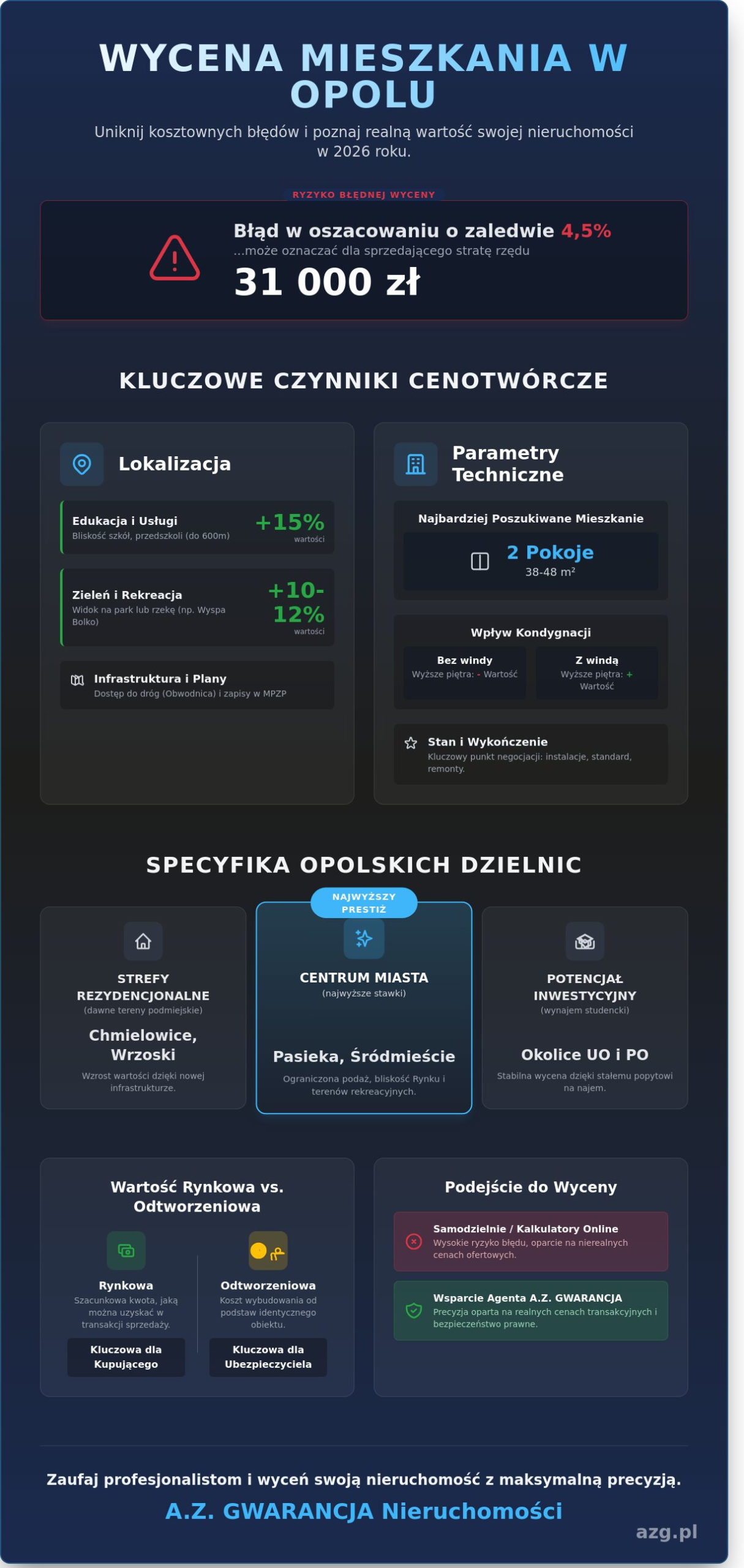 Wartość mieszkania w Opolu: Jak rzetelnie wycenić nieruchomość w 2026 roku?