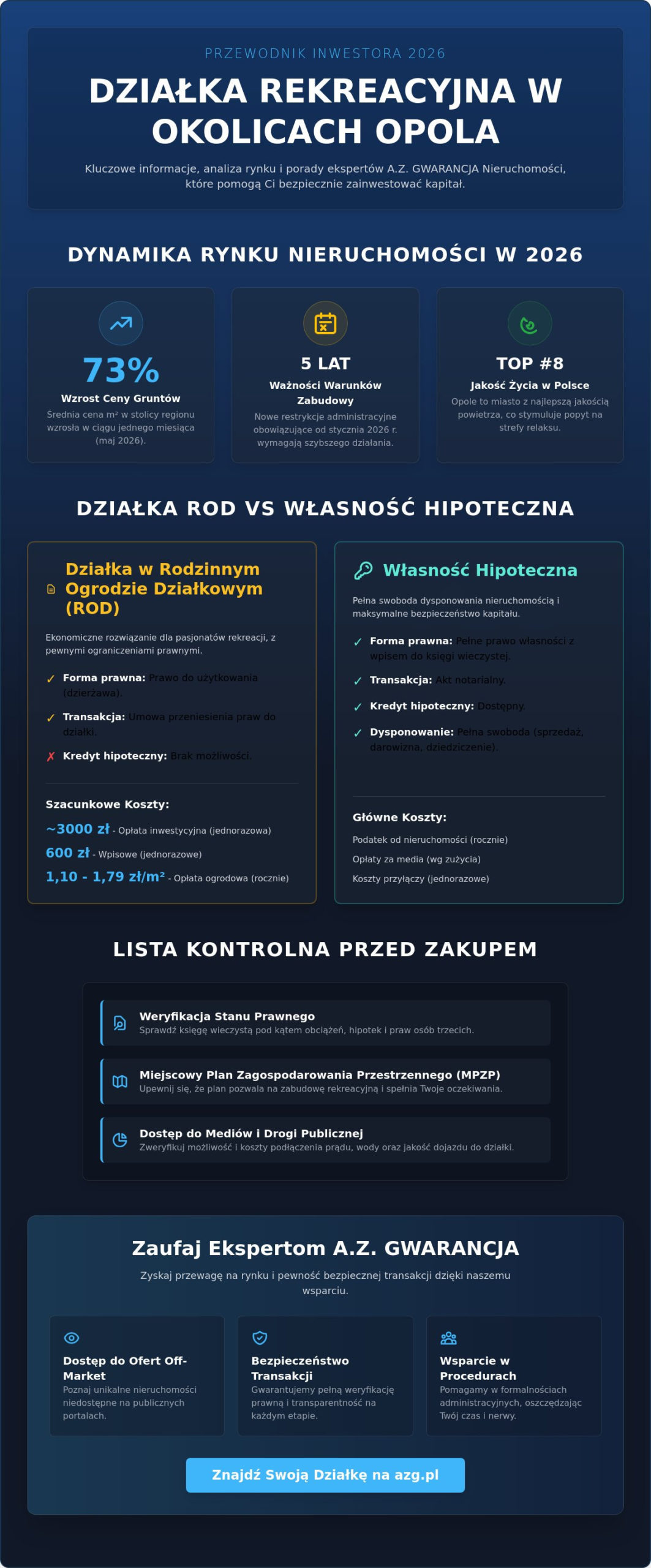 Działka rekreacyjna w okolicach Opola: Kompletny przewodnik kupującego 2026