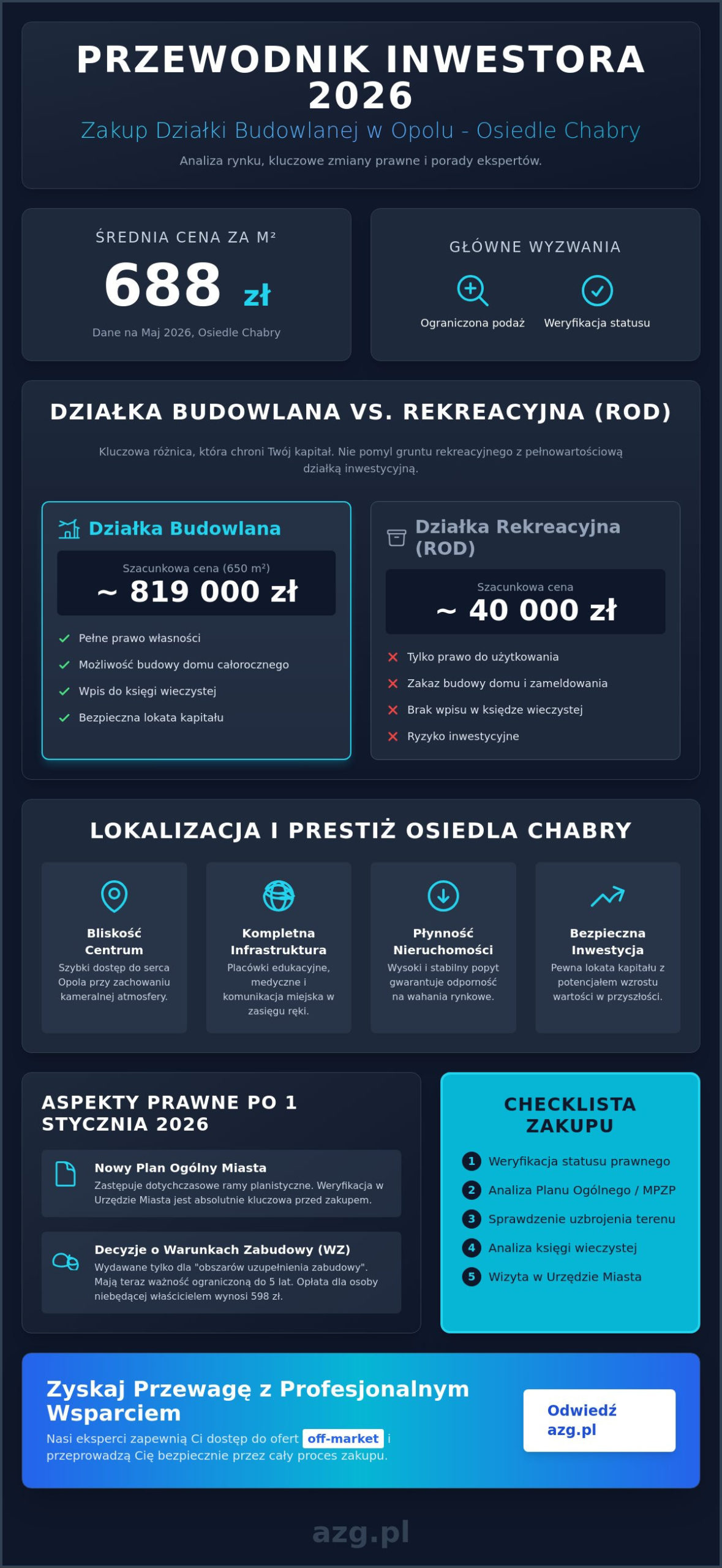 Działki budowlane na sprzedaż Opole Chabry: Przewodnik po rynku (2026)