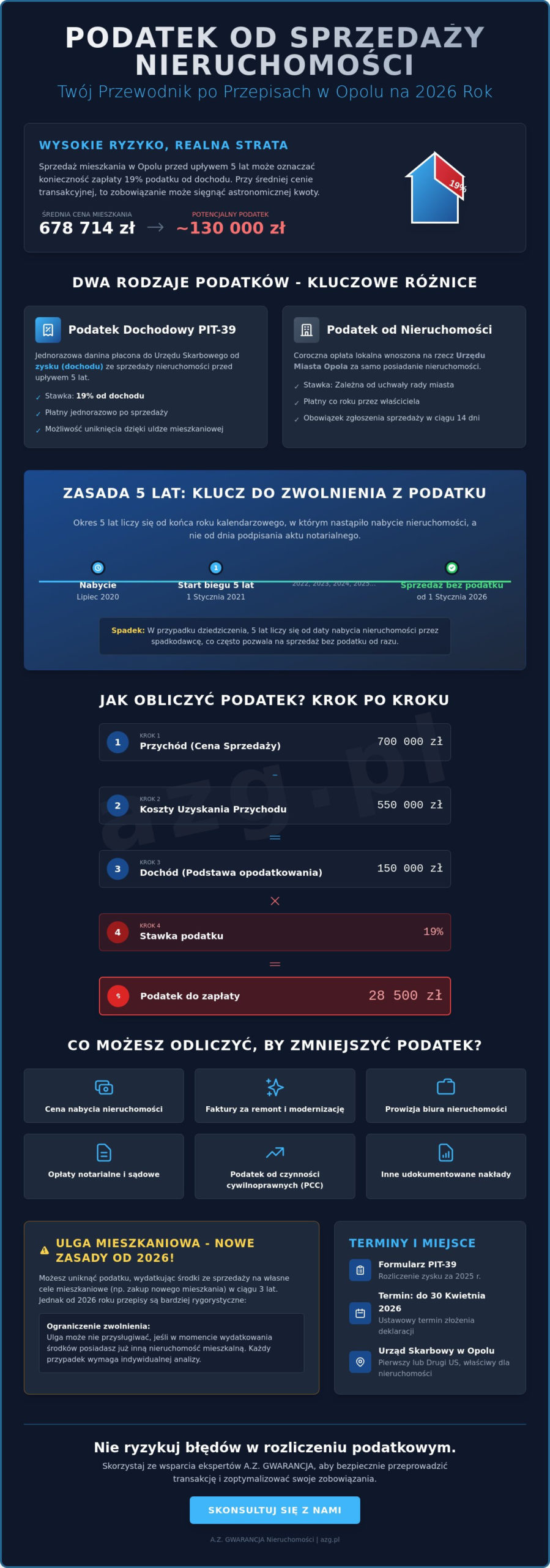 Podatek od sprzedaży nieruchomości Opole 2026: Kompletny poradnik PIT-39