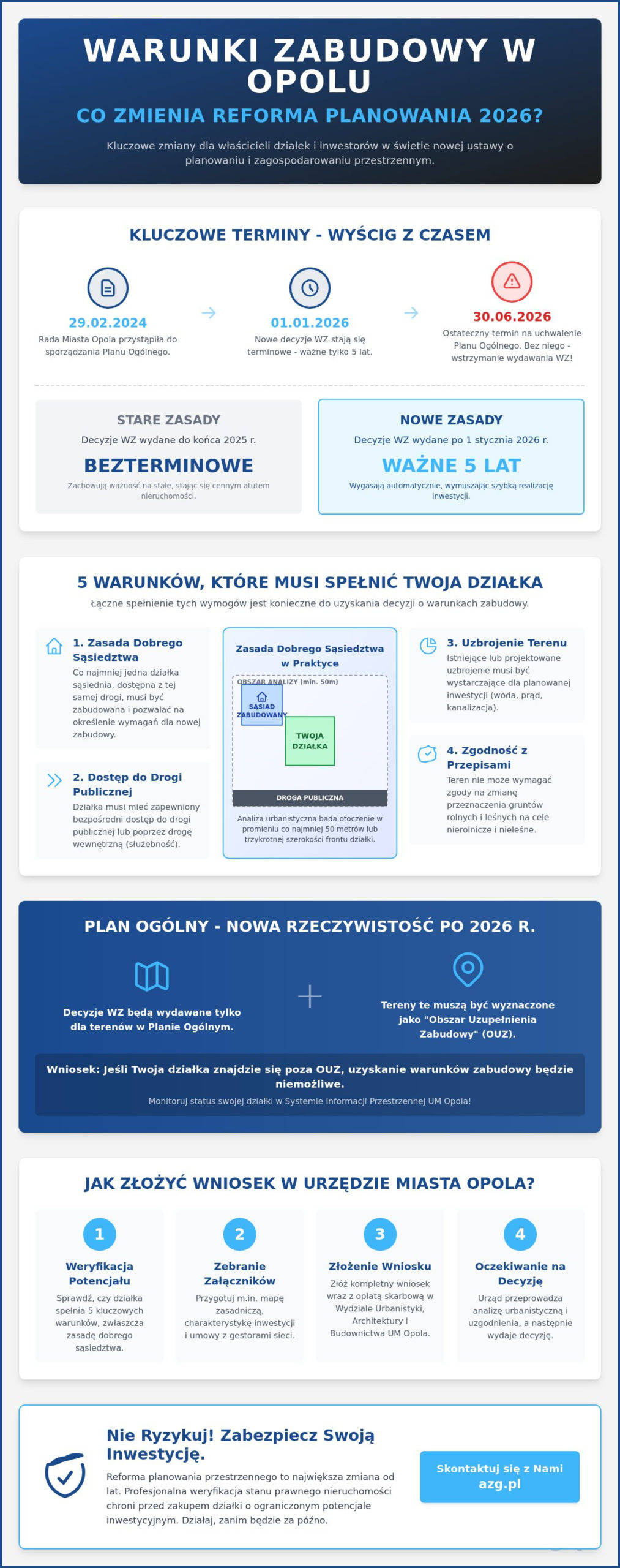 Warunki zabudowy dla działki rolnej w Opolu (2026): Przewodnik po przepisach