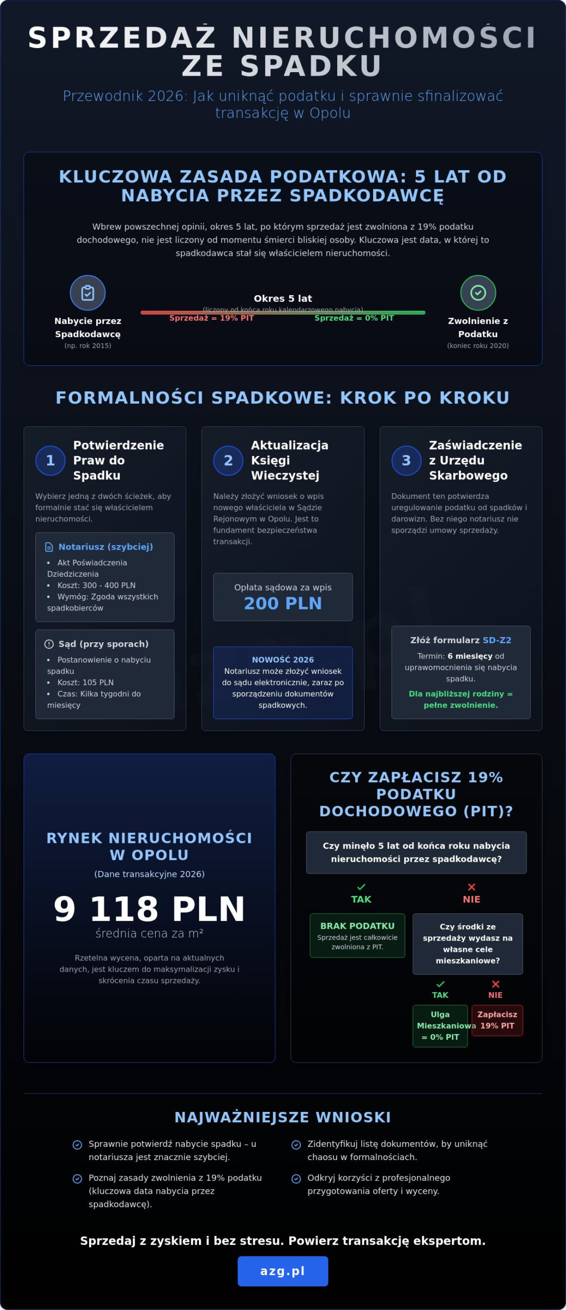 Sprzedaż nieruchomości otrzymanej w spadku w Opolu: Poradnik prawny i rynkowy 2026
