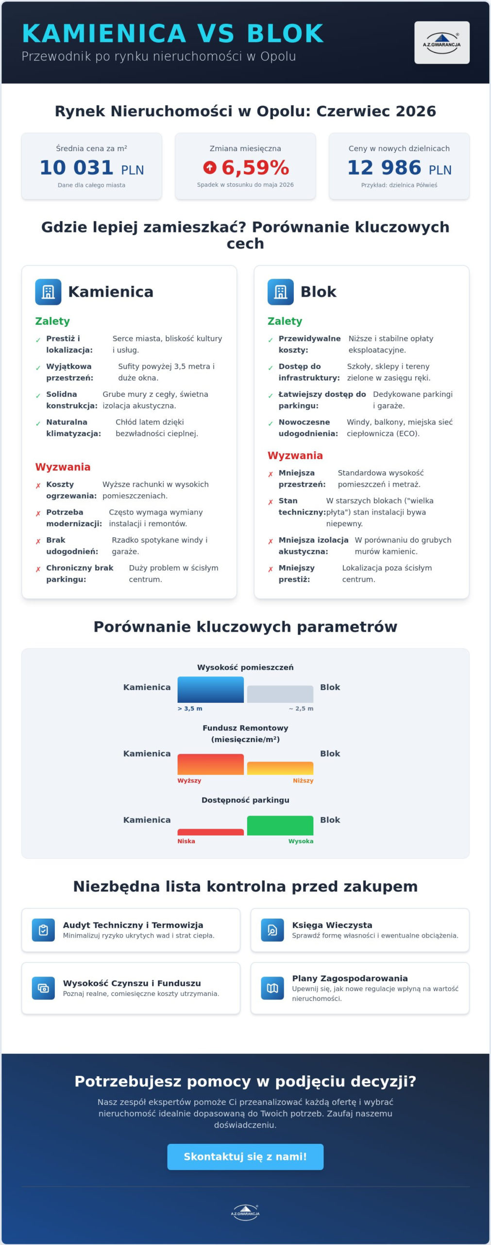 Mieszkanie w kamienicy czy w bloku w Opolu? Porównanie i poradnik 2026
