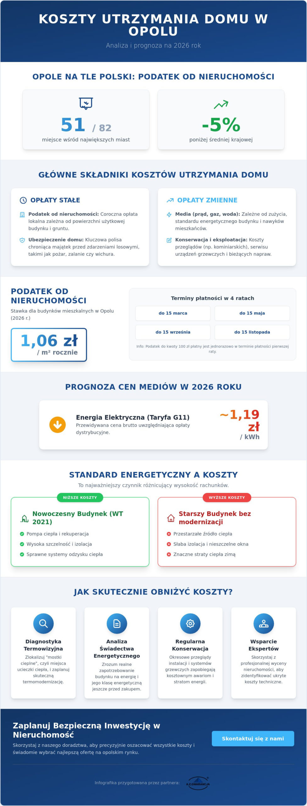 Koszty utrzymania domu jednorodzinnego w Opolu: Przewodnik 2026
