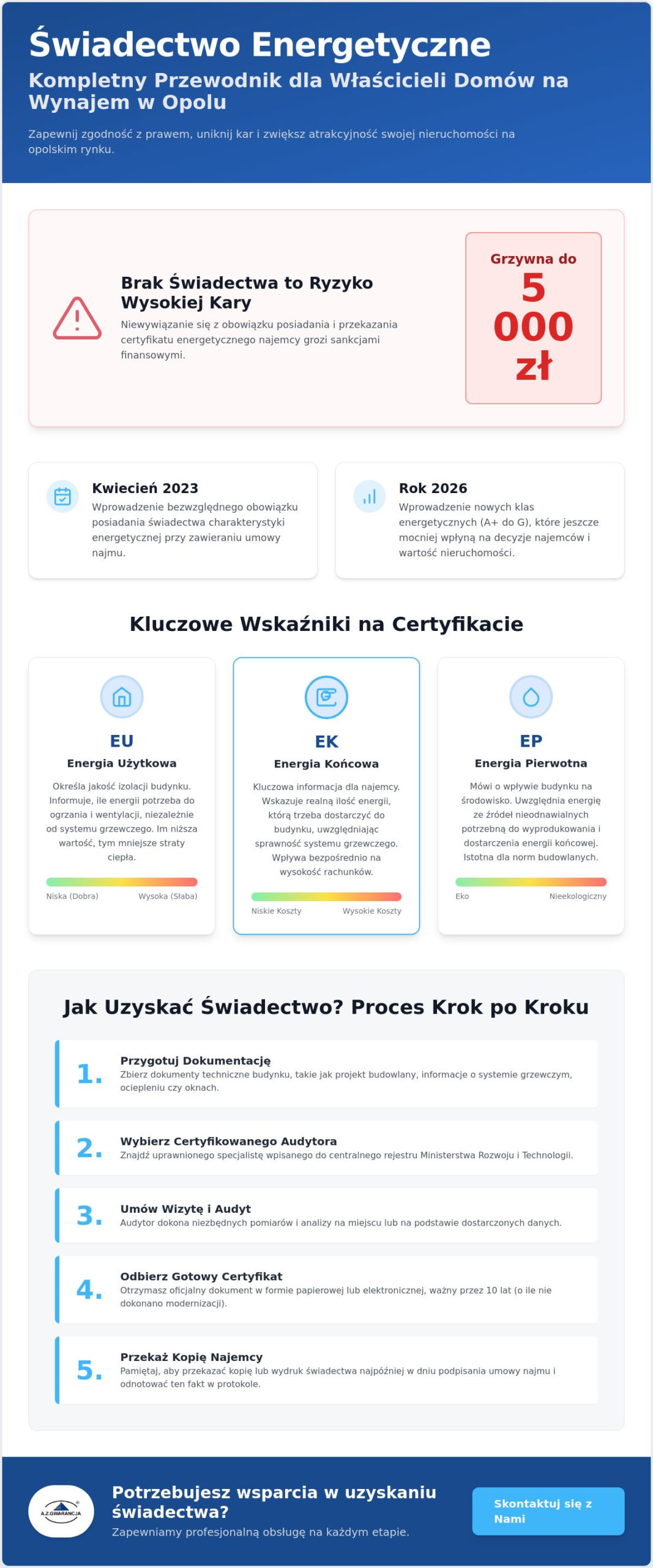 Świadectwo energetyczne dla domu na wynajem w Opolu: Przewodnik dla właściciela (2026)