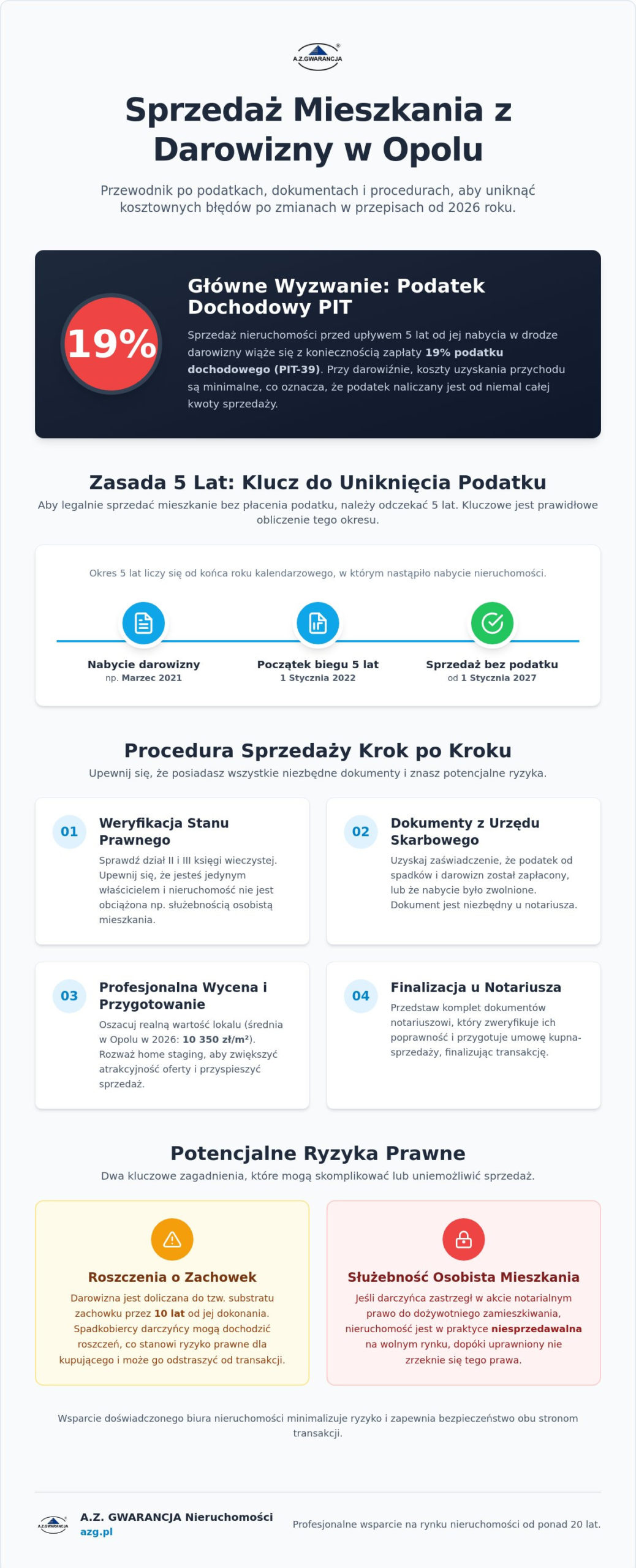 Jak sprzedać mieszkanie z darowizny w Opolu? Poradnik prawny i podatkowy 2026