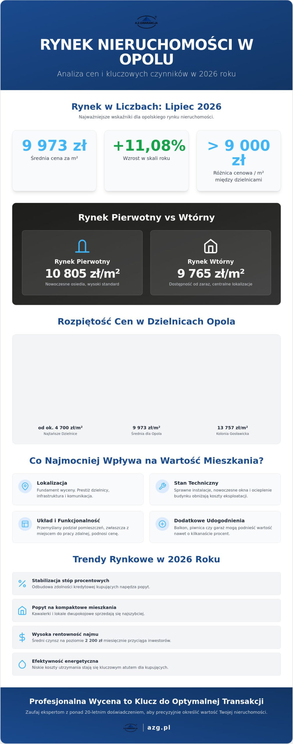 Wartość mieszkania Opole 2026: Jak rzetelnie wycenić nieruchomość?