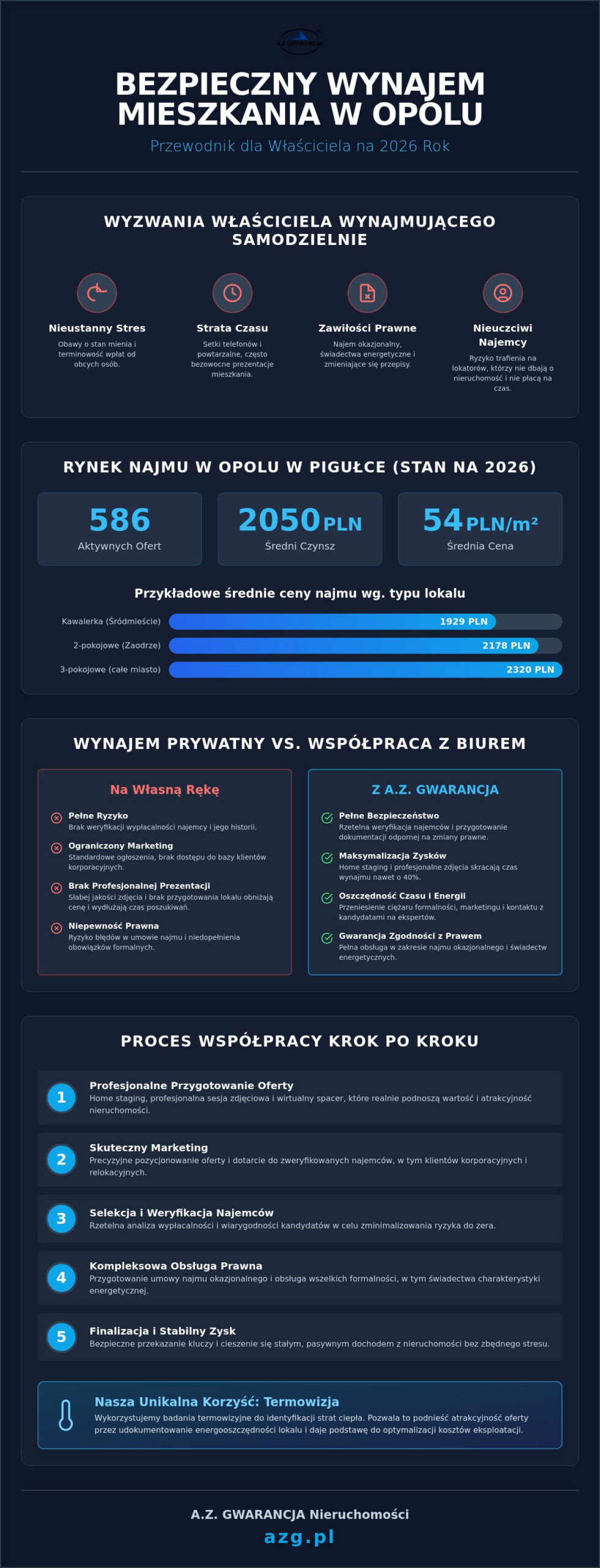 Wynajem mieszkania przez biuro nieruchomości w Opolu: Kompleksowy przewodnik 2026