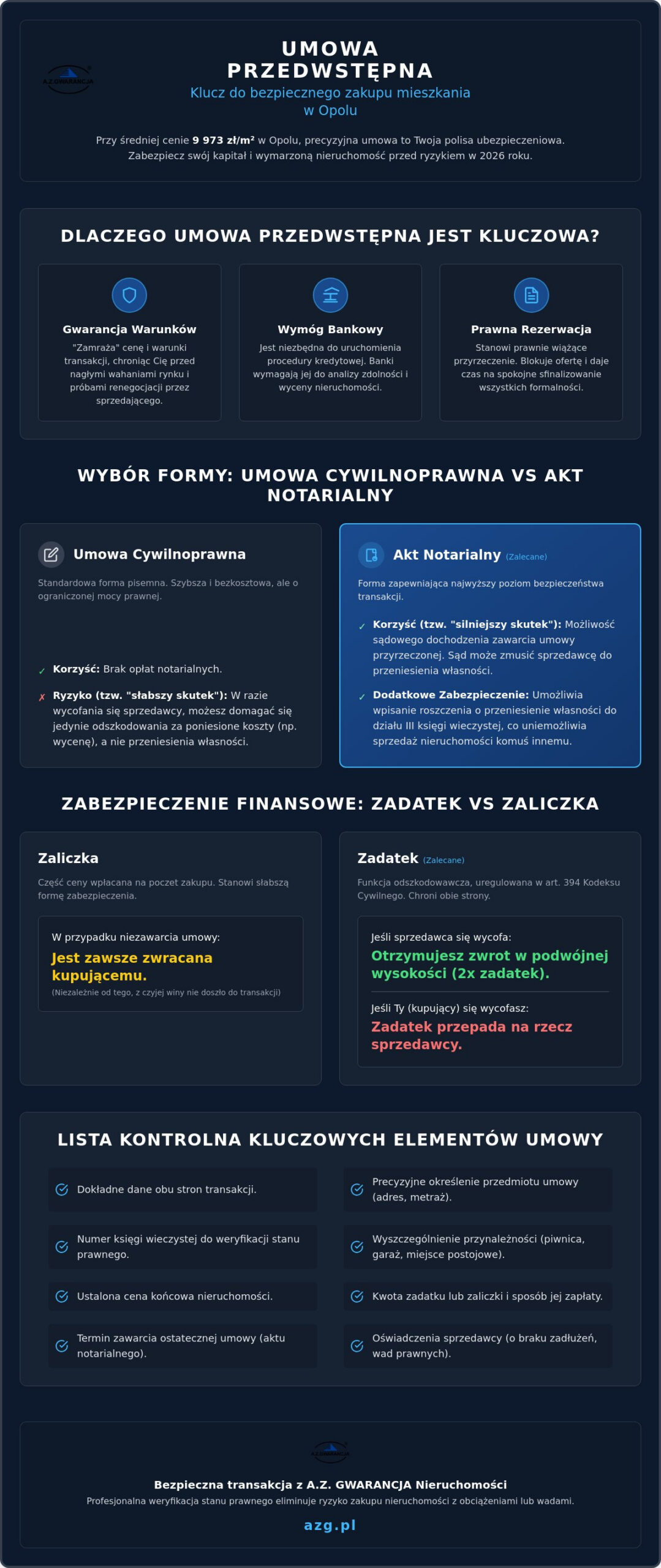 Umowa przedwstępna kupna mieszkania w Opolu: Przewodnik i lista kontrolna 2026