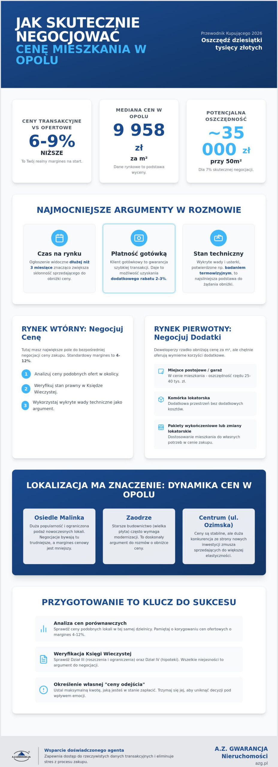 Negocjacja ceny mieszkania w 2026 roku: Jak skutecznie obniżyć cenę nieruchomości?