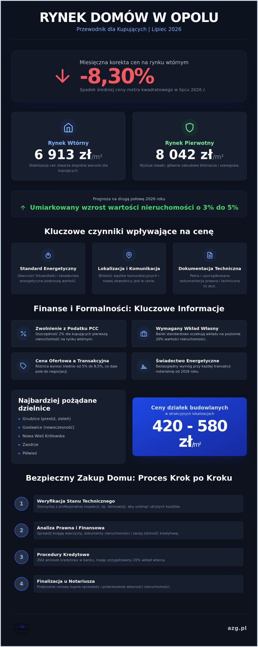 Domy na sprzedaż Opole: Przewodnik po rynku i dzielnicach (2026)